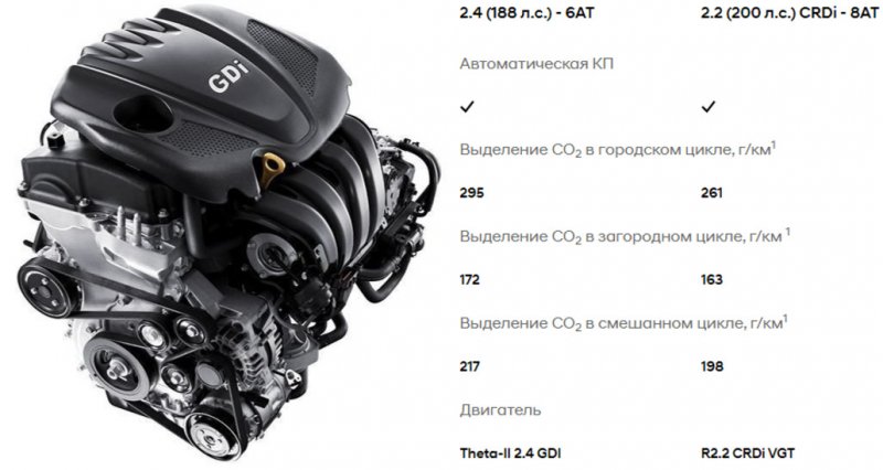 Мотор Theta-II 2.4 и информация о комплектации Santa Fe. Скриншот: сайт hyundai.ru